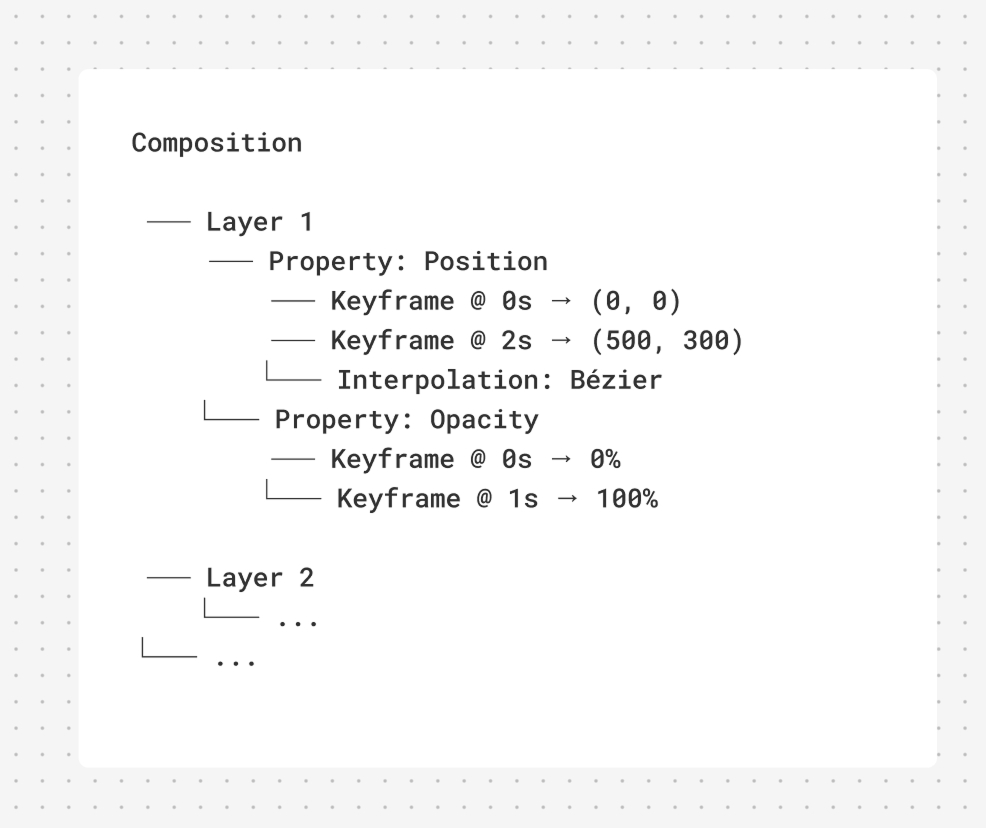 Understanding the properties hierarchy for keyframe animations