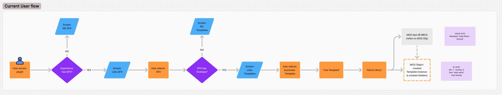 Current user flow from opening the plugin to adding a graphic to a story, including empty-package branches