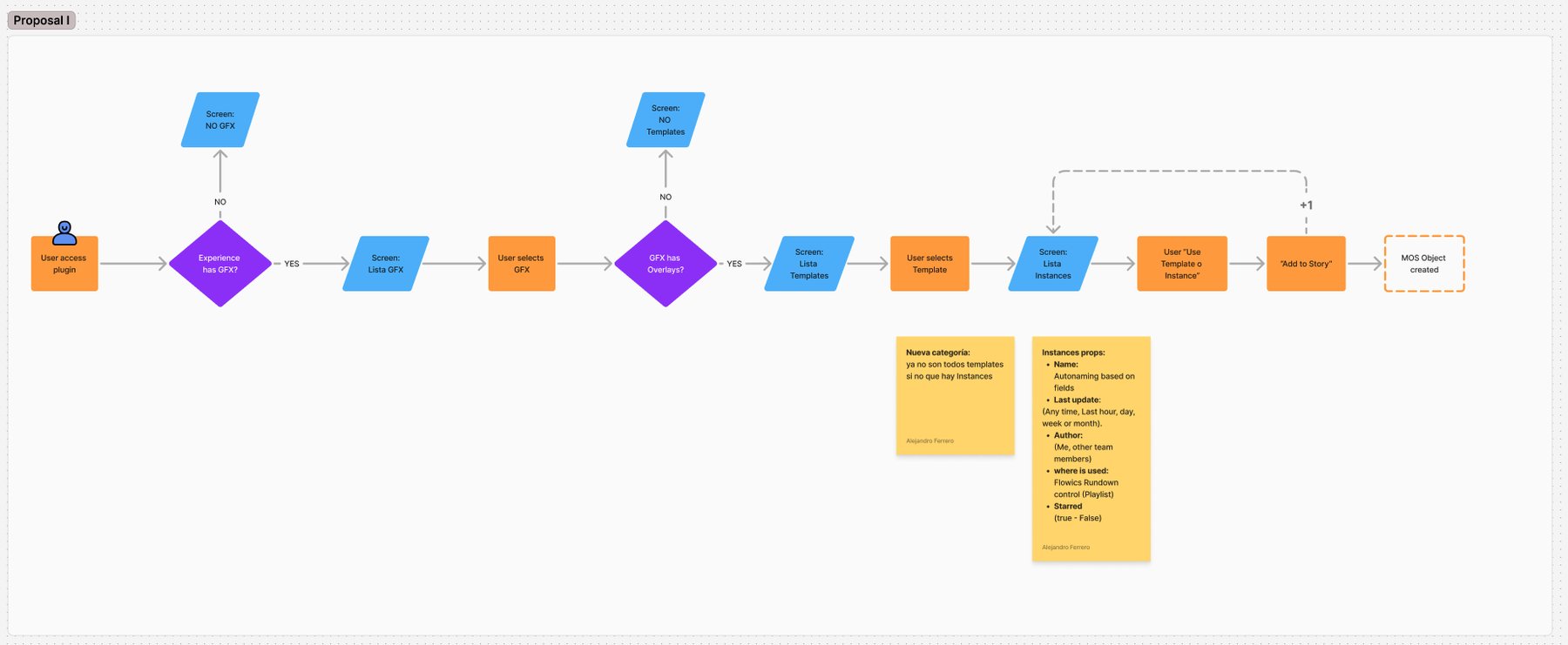 Proposed flow adding an instances list between choosing a template and adding it to the story