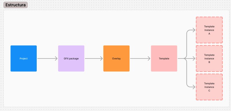 Diagram of the Flowics graphics structure: Project, Graphics package, Overlay, Template and its instances